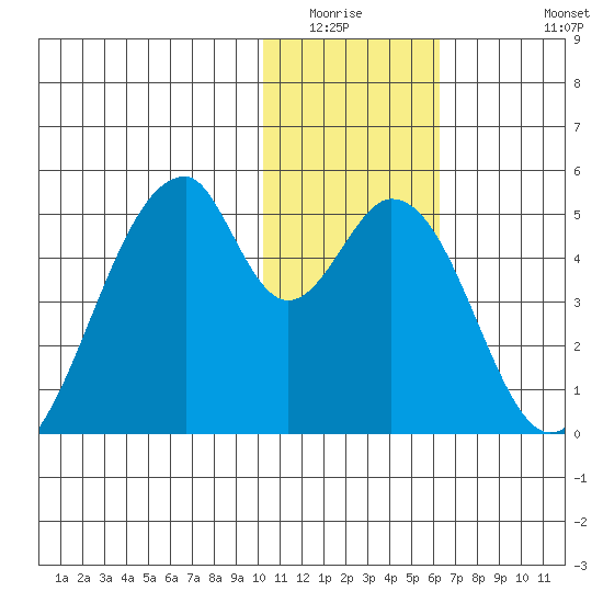 Eagle Bay tide chart for Sunday, January 14, 2024