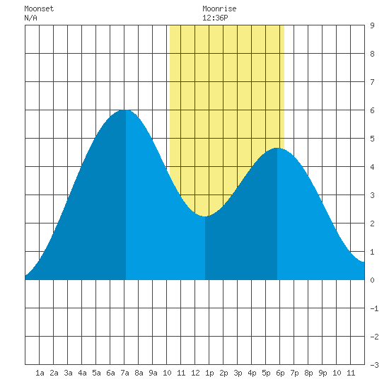 Eagle Bay tide chart for Monday, January 15, 2024