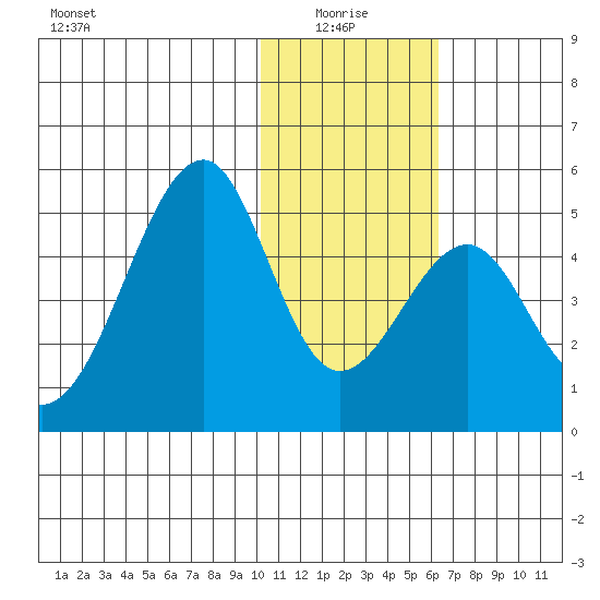 Eagle Bay tide chart for Tuesday, January 16, 2024