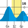 Eagle Bay tide chart for Tuesday, January 16, 2024