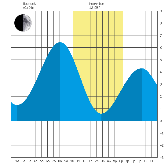 Eagle Bay tide chart for Wednesday, January 17, 2024
