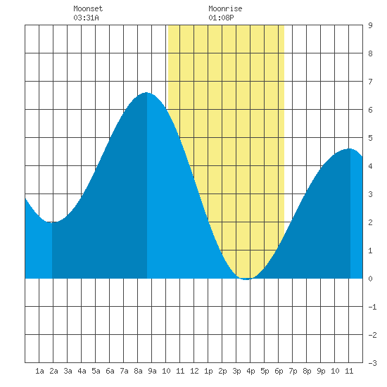 Eagle Bay tide chart for Thursday, January 18, 2024