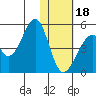 Eagle Bay tide chart for Thursday, January 18, 2024
