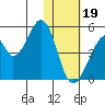 Eagle Bay tide chart for Friday, January 19, 2024