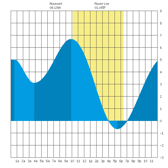 Eagle Bay tide chart for Saturday, January 20, 2024