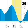 Eagle Bay tide chart for Saturday, January 20, 2024