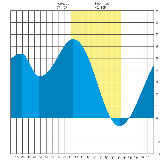 Eagle Bay tide chart for Sunday, January 21, 2024