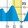 Eagle Bay tide chart for Sunday, January 21, 2024