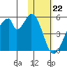 Eagle Bay tide chart for Monday, January 22, 2024