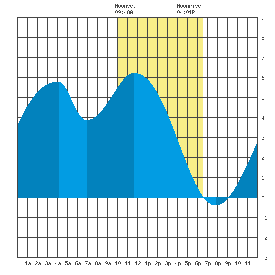 Eagle Bay tide chart for Tuesday, January 23, 2024
