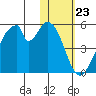 Eagle Bay tide chart for Tuesday, January 23, 2024