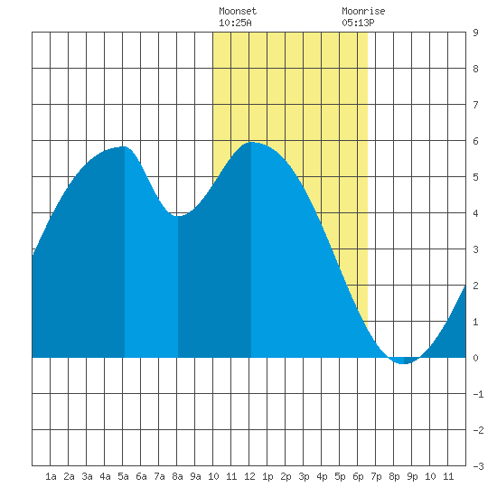 Eagle Bay tide chart for Wednesday, January 24, 2024