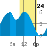 Eagle Bay tide chart for Wednesday, January 24, 2024