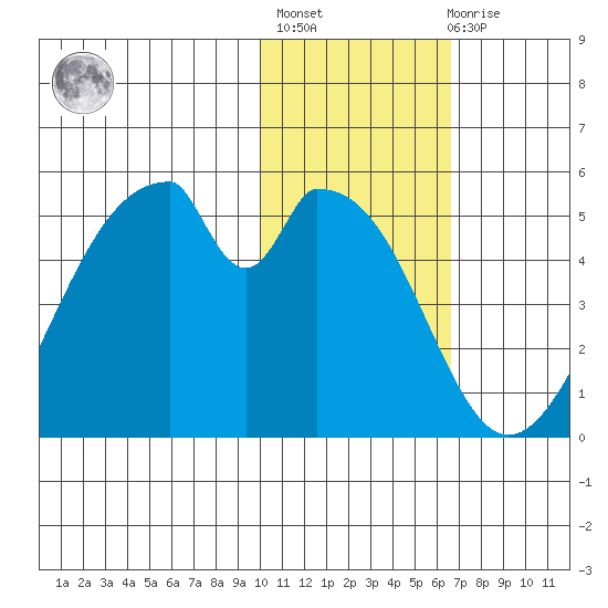 Eagle Bay tide chart for Thursday, January 25, 2024