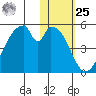 Eagle Bay tide chart for Thursday, January 25, 2024