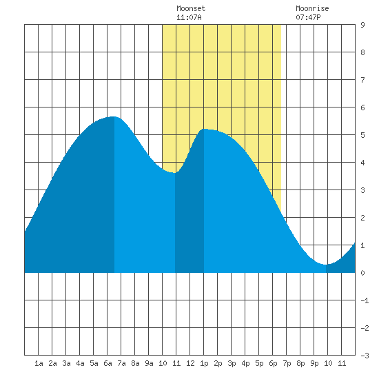 Eagle Bay tide chart for Friday, January 26, 2024