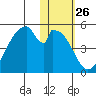 Eagle Bay tide chart for Friday, January 26, 2024