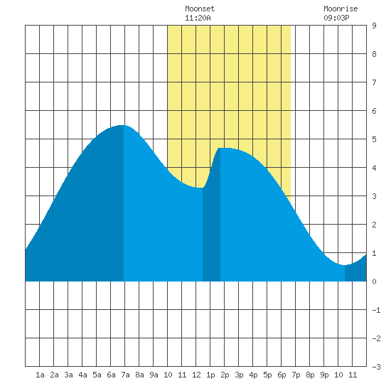 Eagle Bay tide chart for Saturday, January 27, 2024