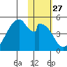 Eagle Bay tide chart for Saturday, January 27, 2024