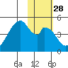 Eagle Bay tide chart for Sunday, January 28, 2024