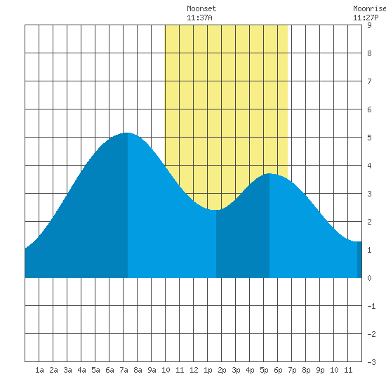 Eagle Bay tide chart for Monday, January 29, 2024