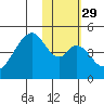 Eagle Bay tide chart for Monday, January 29, 2024