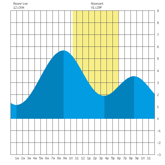 Eagle Bay tide chart for Tuesday, January 2, 2024