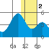 Eagle Bay tide chart for Tuesday, January 2, 2024