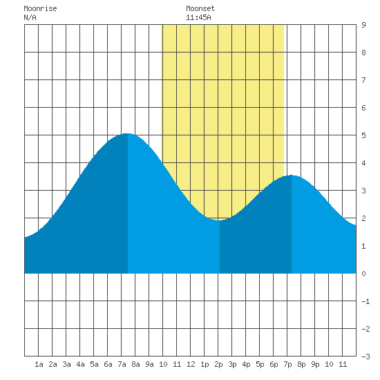 Eagle Bay tide chart for Tuesday, January 30, 2024