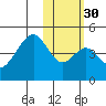 Eagle Bay tide chart for Tuesday, January 30, 2024