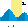 Eagle Bay tide chart for Wednesday, January 31, 2024
