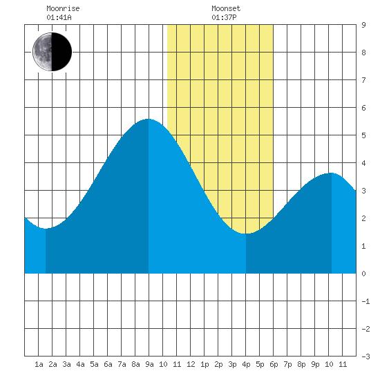 Eagle Bay tide chart for Wednesday, January 3, 2024