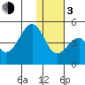 Eagle Bay tide chart for Wednesday, January 3, 2024