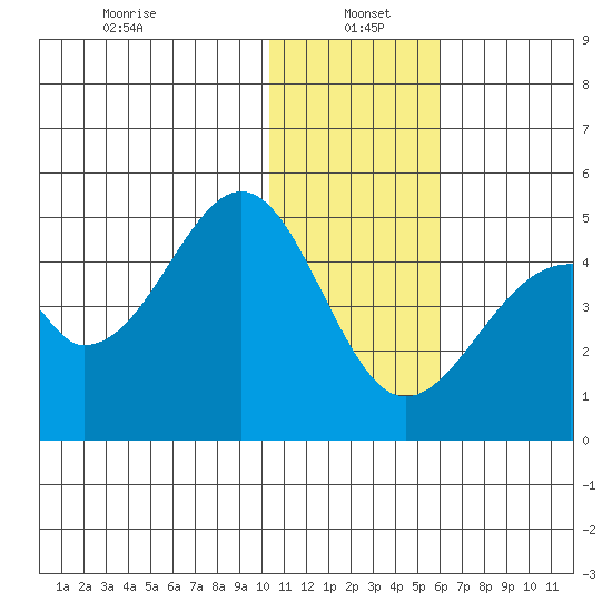 Eagle Bay tide chart for Thursday, January 4, 2024
