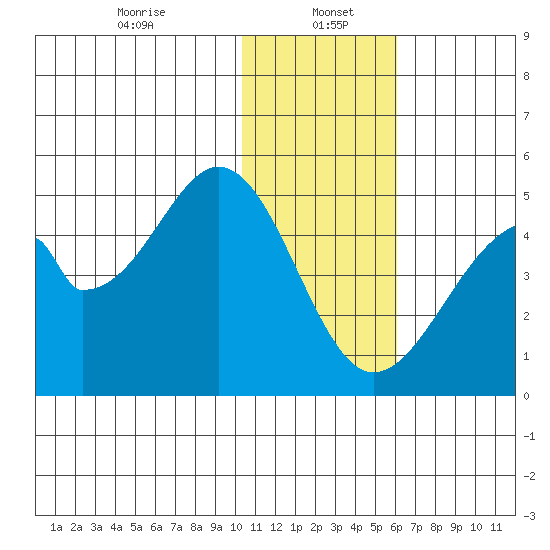 Eagle Bay tide chart for Friday, January 5, 2024