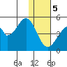 Eagle Bay tide chart for Friday, January 5, 2024