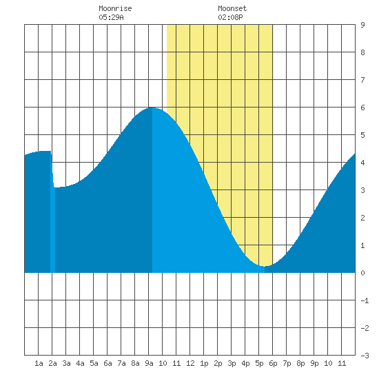 Eagle Bay tide chart for Saturday, January 6, 2024