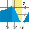 Eagle Bay tide chart for Sunday, January 7, 2024