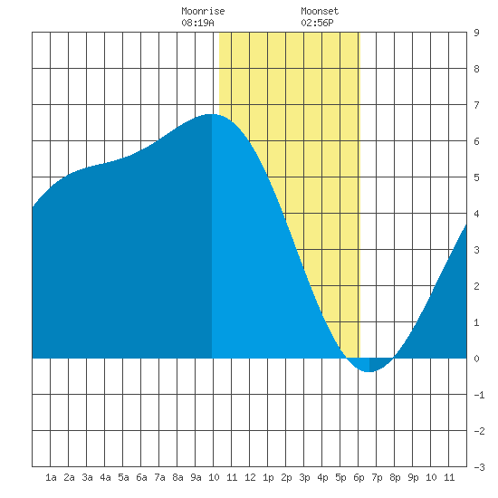 Eagle Bay tide chart for Monday, January 8, 2024