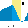 Eagle Bay tide chart for Monday, January 8, 2024