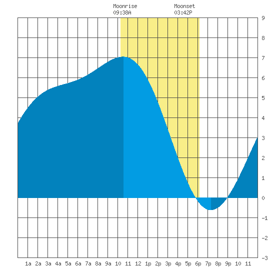 Eagle Bay tide chart for Tuesday, January 9, 2024