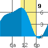 Eagle Bay tide chart for Tuesday, January 9, 2024