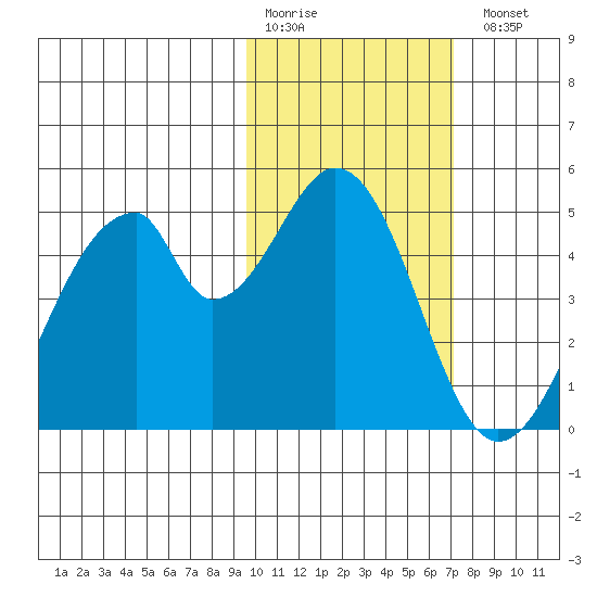 Eagle Bay tide chart for Saturday, February 10, 2024