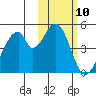 Eagle Bay tide chart for Saturday, February 10, 2024