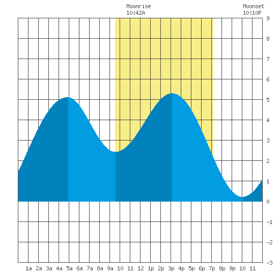 Eagle Bay tide chart for Sunday, February 11, 2024