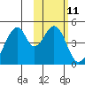 Eagle Bay tide chart for Sunday, February 11, 2024