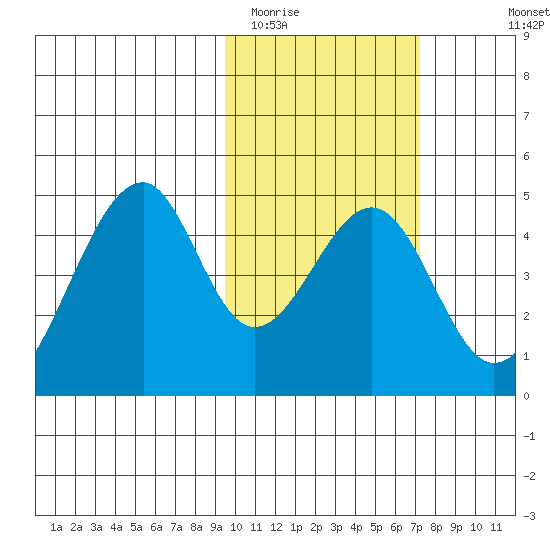 Eagle Bay tide chart for Monday, February 12, 2024