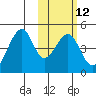 Eagle Bay tide chart for Monday, February 12, 2024