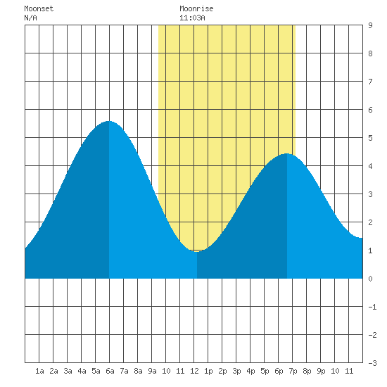 Eagle Bay tide chart for Tuesday, February 13, 2024