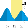 Eagle Bay tide chart for Tuesday, February 13, 2024